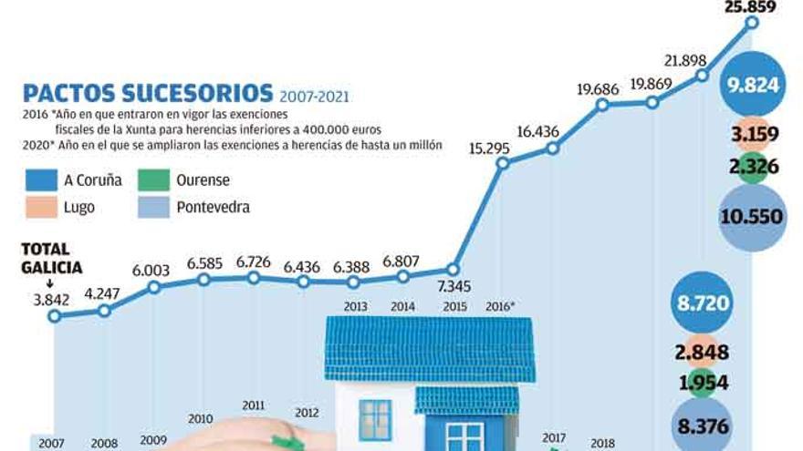 El COVID y el temor a la reforma fiscal en Galicia dejan récord de herencias en vida: casi 26.000