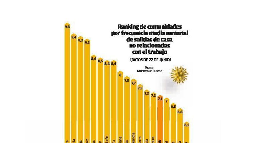 Sanidad señala que el 14% de seropositivos ha perdido anticuerpos del coronavirus