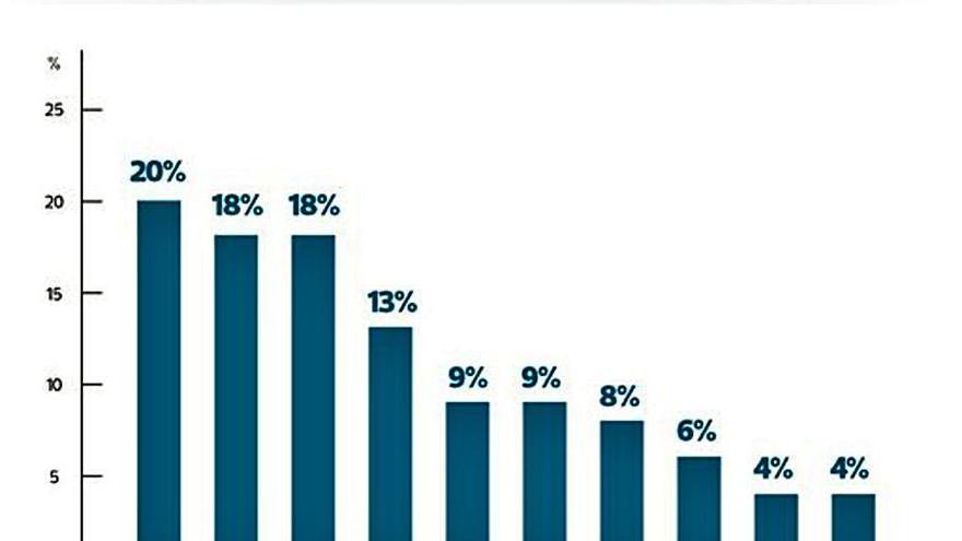 València tiene el 18% de calles peatonales, según la OCU.