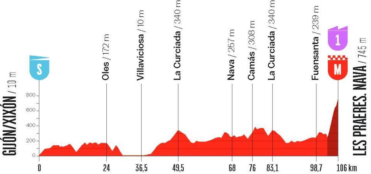 El perfil de la etapa 6 de la Vuelta a España Femenina