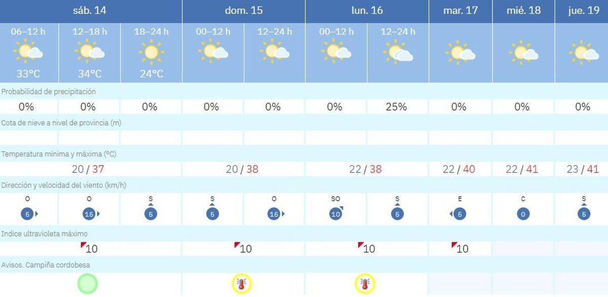 El tiempo en Córdoba.