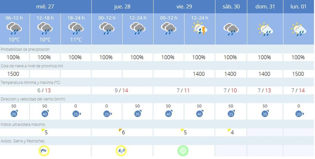 El tiempo en Villanueva