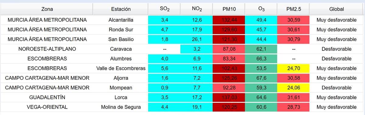 Datos de contaminación a las 17.30 horas registrados en las estaciones medidoras.