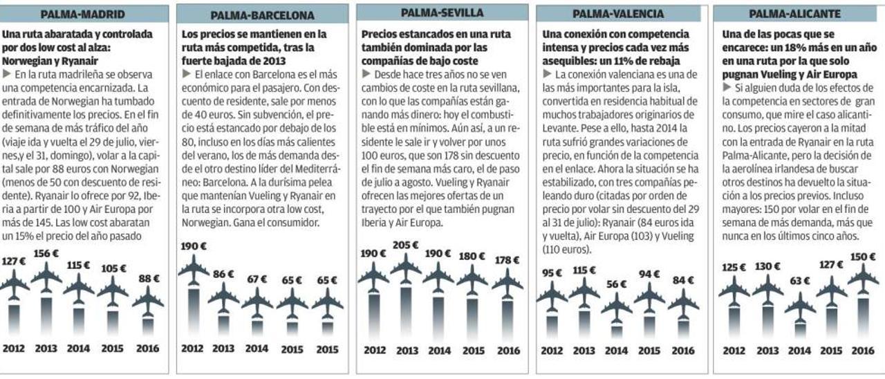 Las conexiones veraniegas Aena hará caja con el boom gracias a unas tasas a las que no aplica ni descuento de resdiente