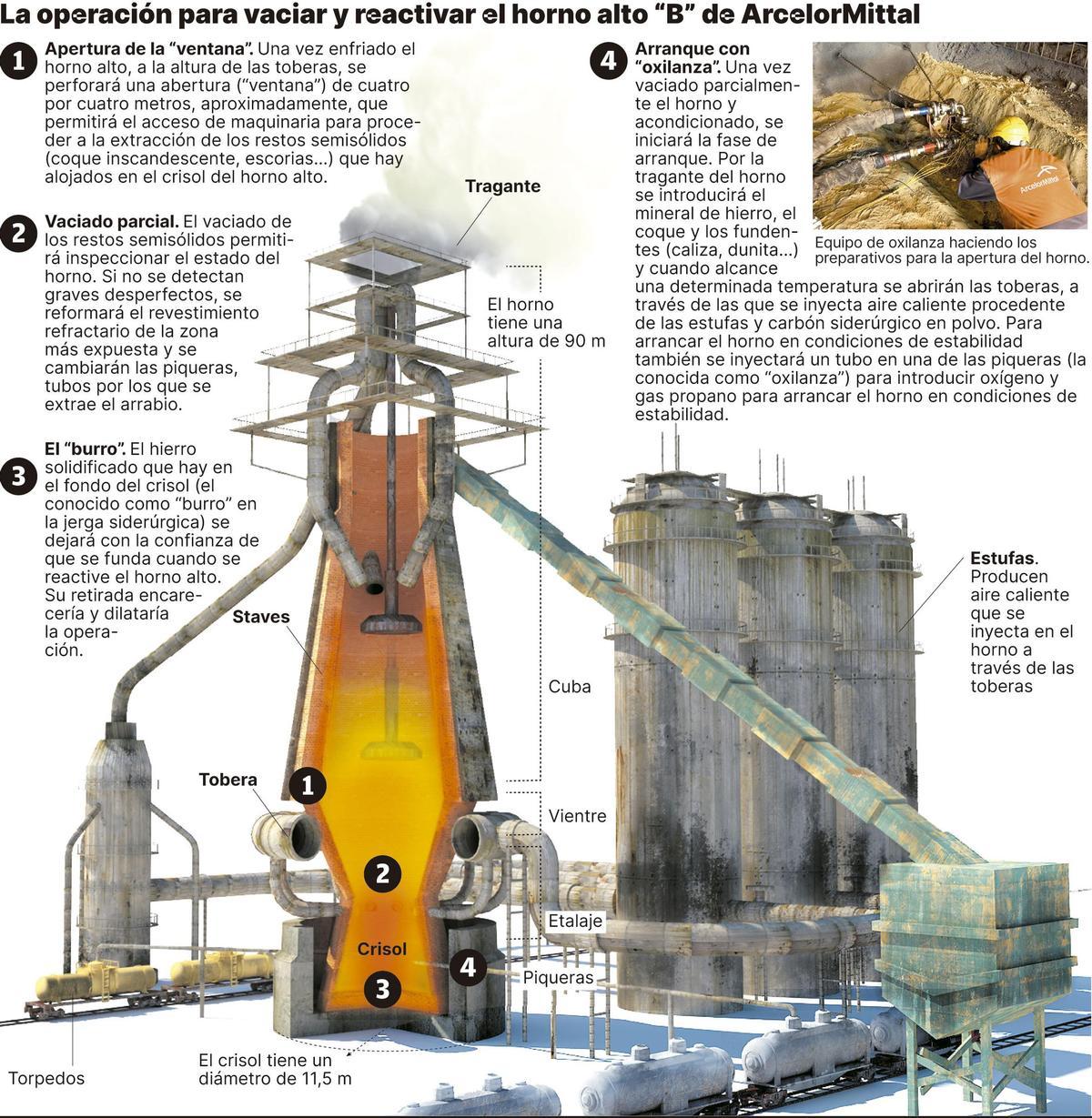 La operación para vaciar y reactivar el horno alto "B" de ArcelorMittal