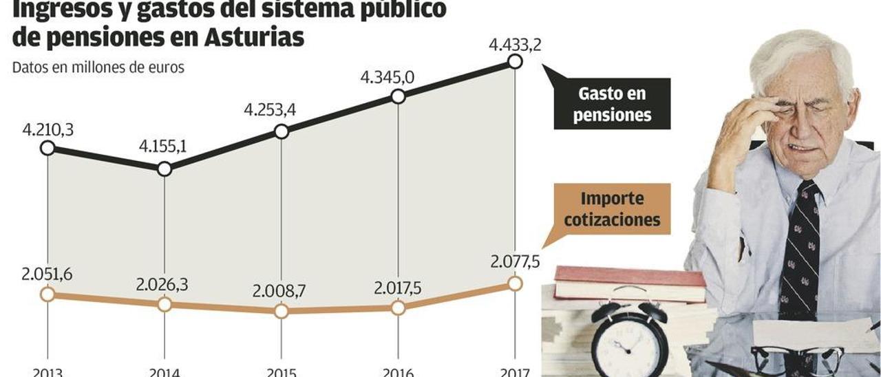 El aumento del empleo apenas alivia el agujero de las pensiones en Asturias