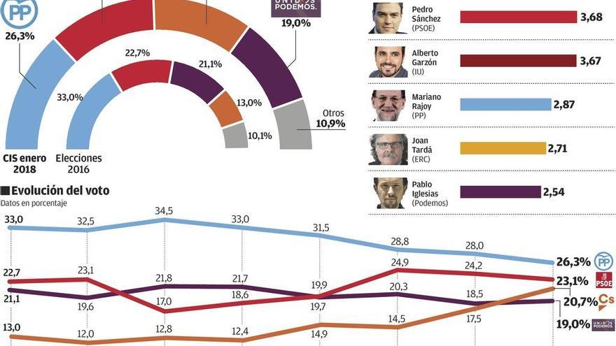 Ciudadanos crece en intención de voto a costa del PP y del PSOE, constata el CIS