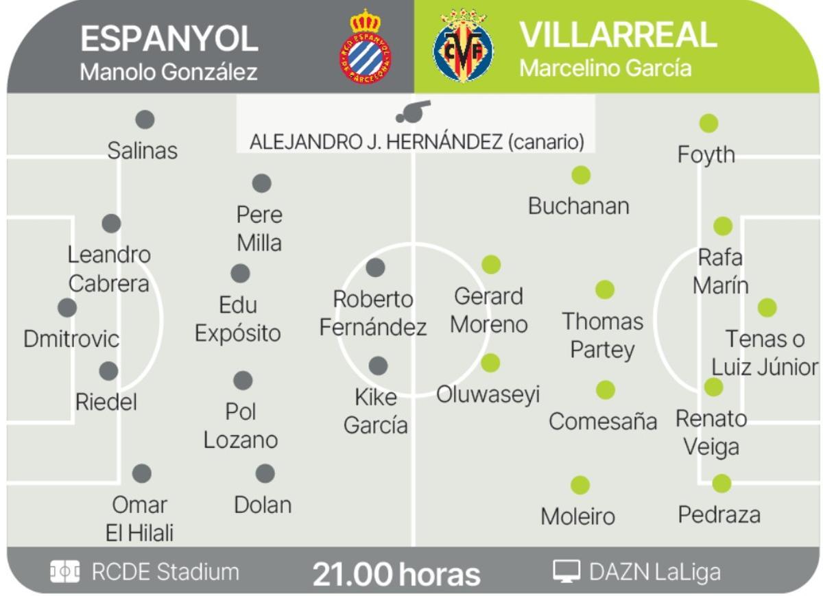 Las posibles alineaciones de RCD Espanyol y Villarreal CF.