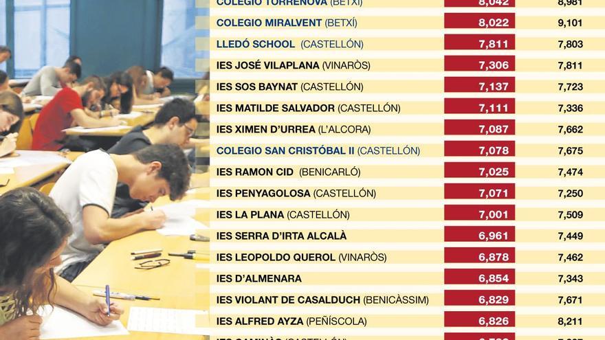 Estos son los IES con las notas más altas en selectividad 2018 en Castellón