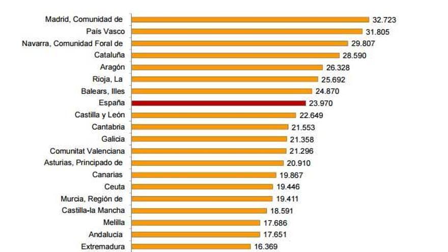 La economía extremeña creció un 2 % en 2016