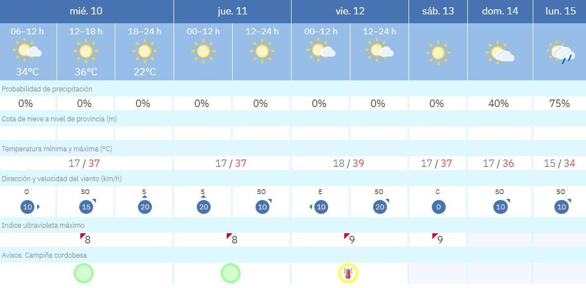 El tiempo en Córdoba.