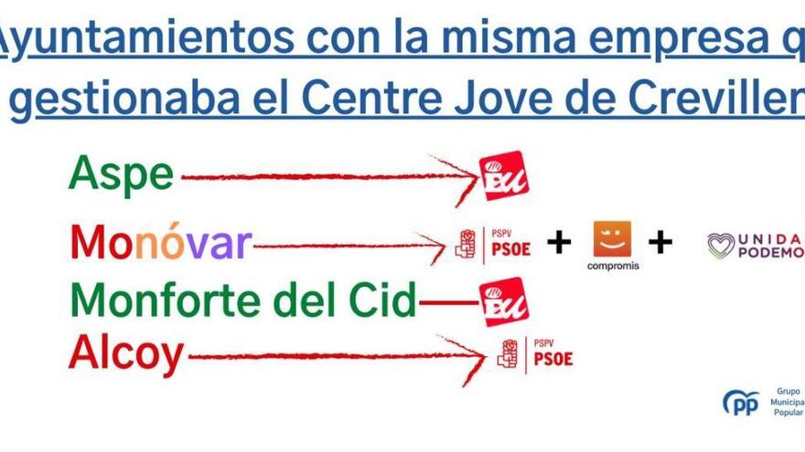 El PP de Crevillent dice que Juventud &quot;no aclara&quot; la gestión del Centro Joven