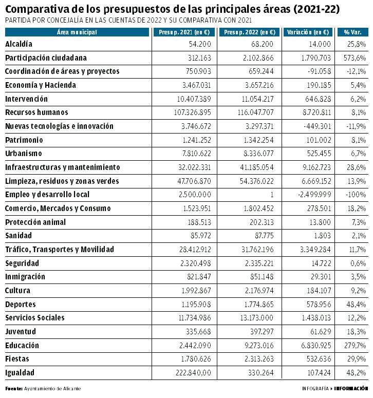 Infografía Presupuestos Ayuntamiento de Alicante 2022