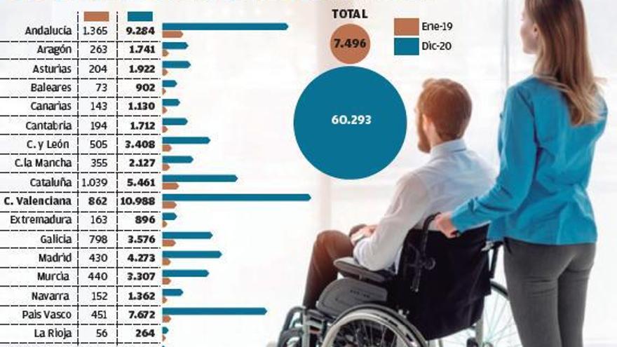 Los cuidadores de familiares dependientes se multiplican por trece en dos años
