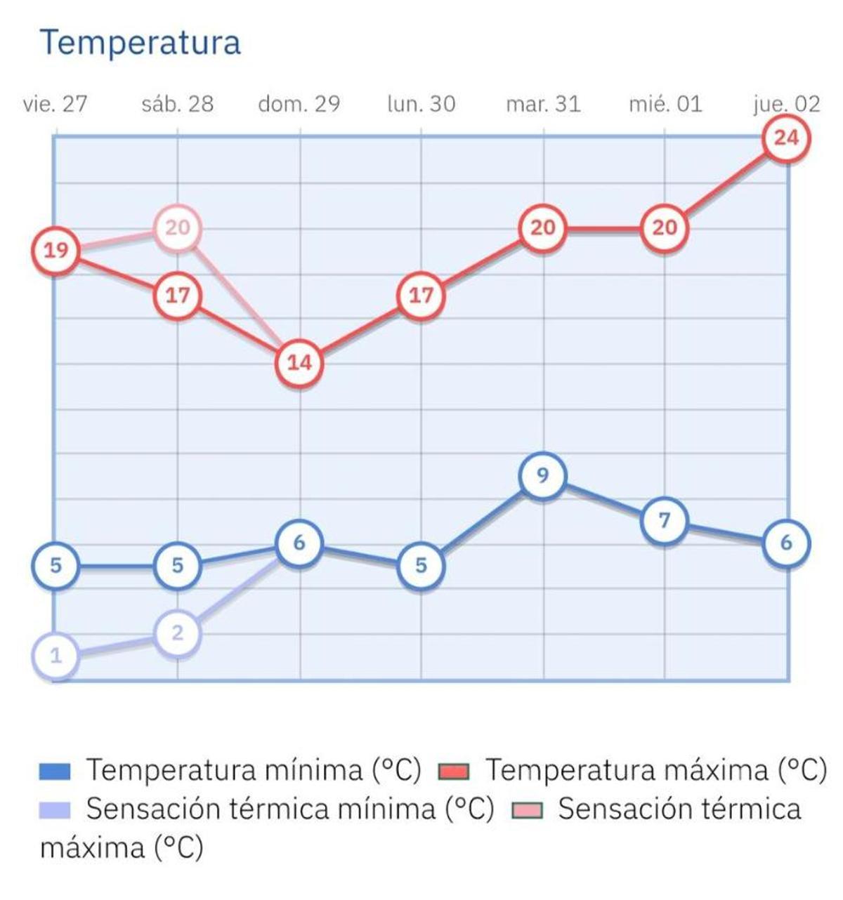 Este es le pronóstico de las temperaturas para la Semana Santa en la capital.