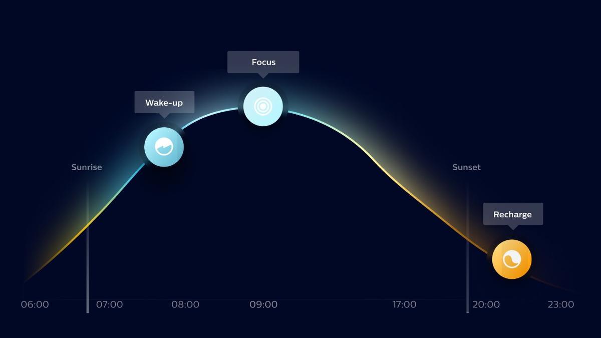 Las luces inteligentes Philips Hue te ofrecen la luz que necesitas para cada momento del día en función a tu vida