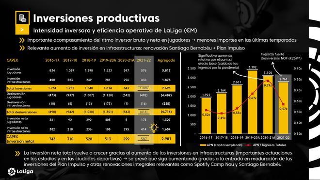 Los clubes de la Liga ingresaron casi 5.000 millones de euros la temporada 2021-22