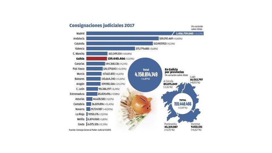 Los juzgados bloquean cada día en fianzas y multas más de 446.000 euros