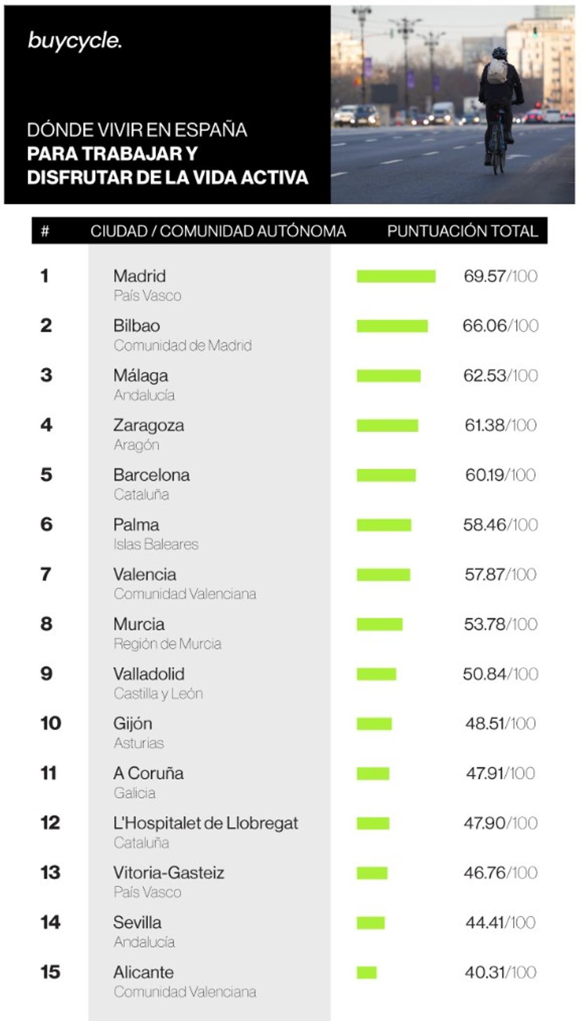 Dónde vivir en España para trabajar y disfrutar de la vida activa