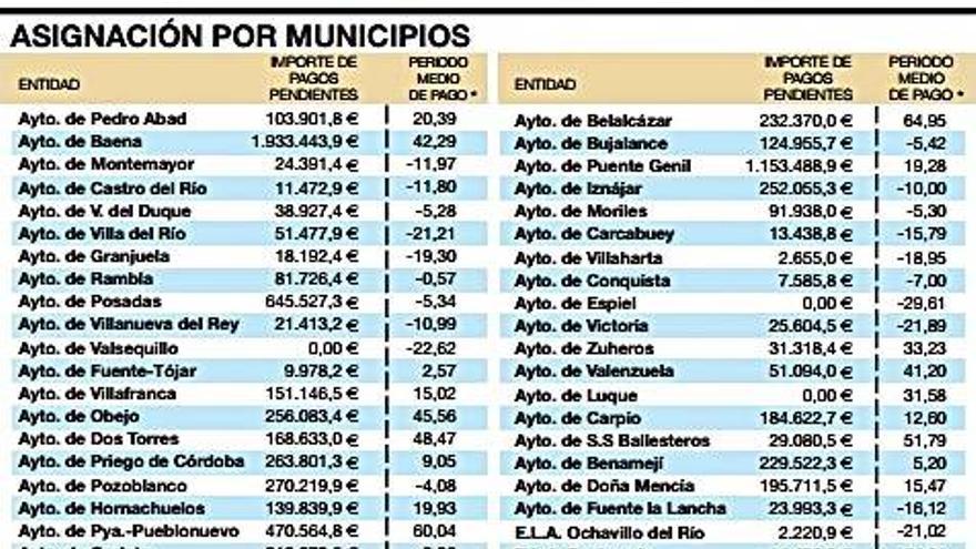 El 82% de municipios cordobeses paga sus facturas en el plazo legal