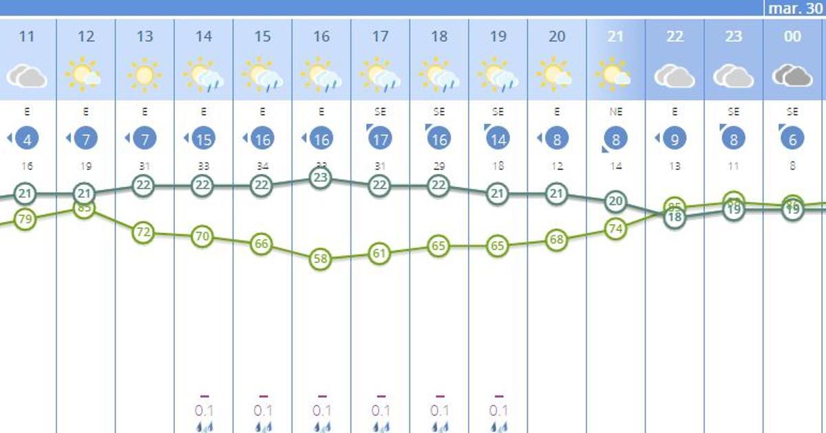 El tiempo en Valencia para el lunes según la predicción de Aemet.es