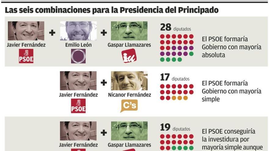 El apoyo de Ciudadanos, decisivo para romper el empate entre PSOE y PP