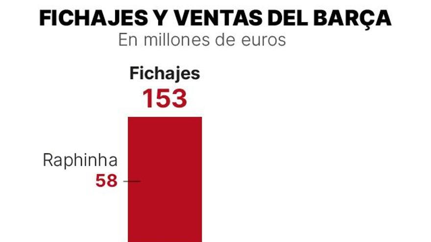 ¿Cuánto se ha gastado el Barça en el mercado de verano?