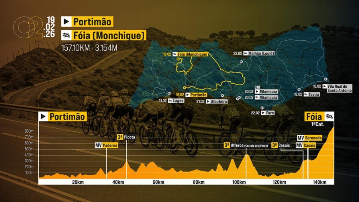 El perfil de la etapa 2 de la Volta ao Algarve