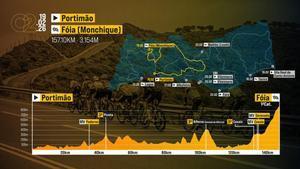 El perfil de la etapa 2 de la Volta ao Algarve