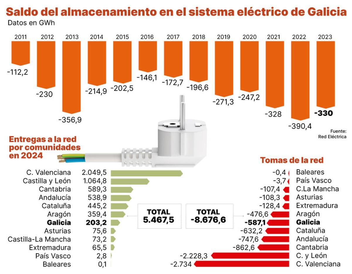 Evolución del saldo de almacenamiento electrico