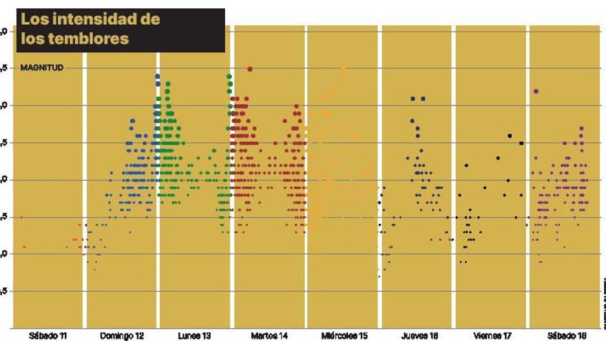 Cumbre Vieja remueve los cimientos de La Palma