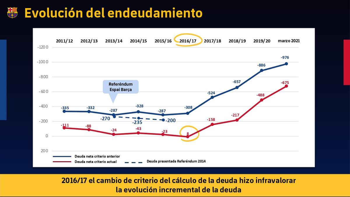 Todos los números de la auditoría del Barça, al detalle