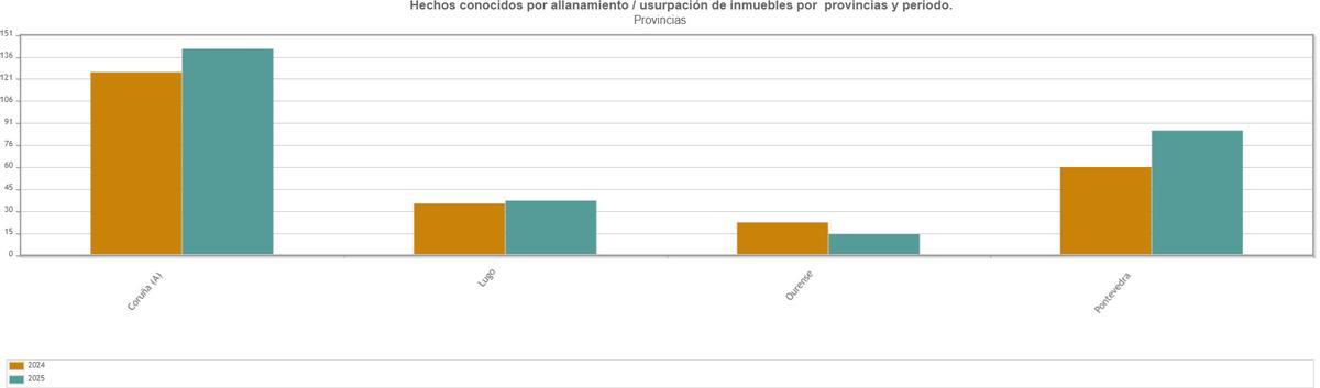 Diferencia en denuncias por provincia entre 2024 y 2025.
