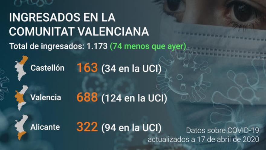 Última hora coronavirus Comunitat Valenciana: Datos a día 17 de abril de 2020