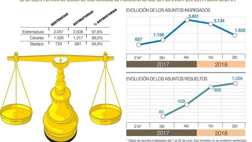 La banca pierde el 97% de las sentencias por cláusulas abusivas en Extremadura