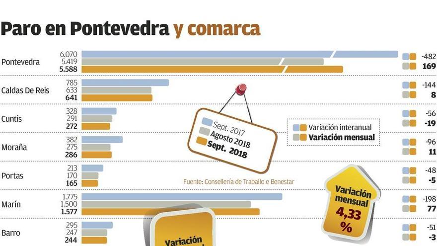 La comarca suma medio millar de parados en septiembre respecto al mes anterior