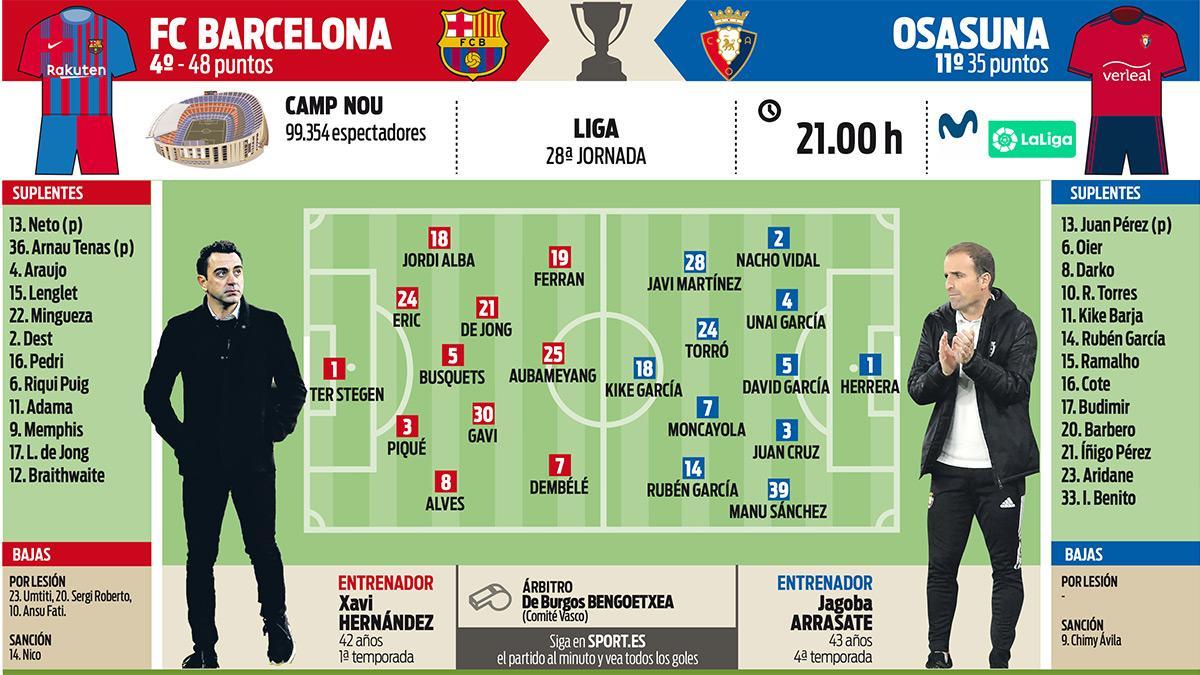 Los posibles onces de Barça y Osasuna