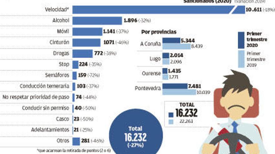 Las sanciones en carretera en el arranque de año caen un 30% por los efectos del Covid