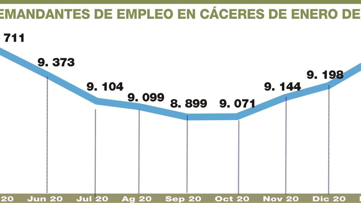 Evolución de la cifra de desempleados en Cáceres.