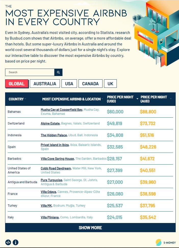 Ránking de los Airbnb más caros del mundo