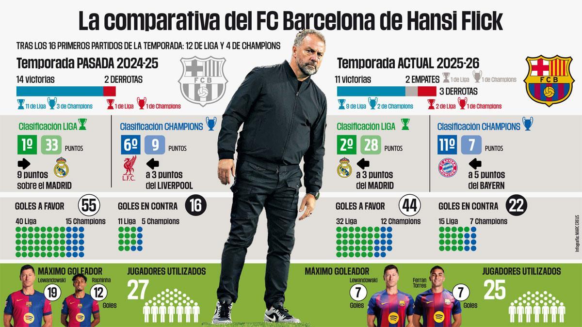 La comparativa del FC Barcelona de Hansi Flick