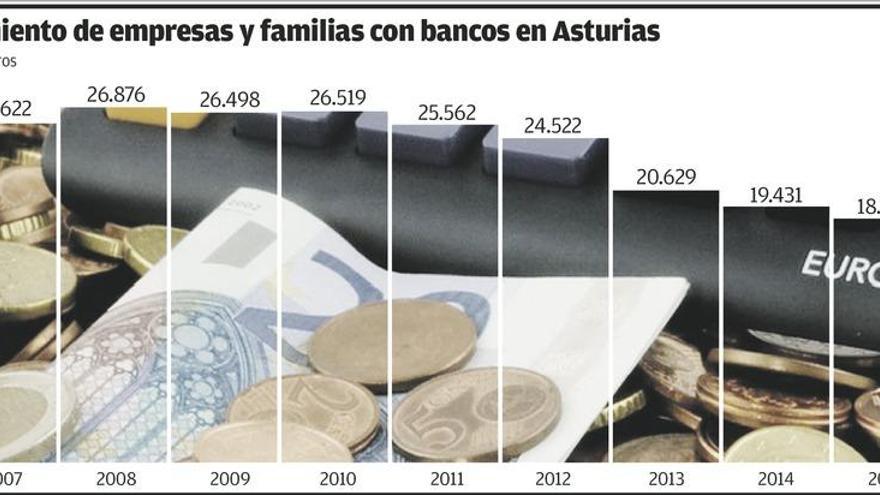 Los asturianos reducen sus deudas el 31%