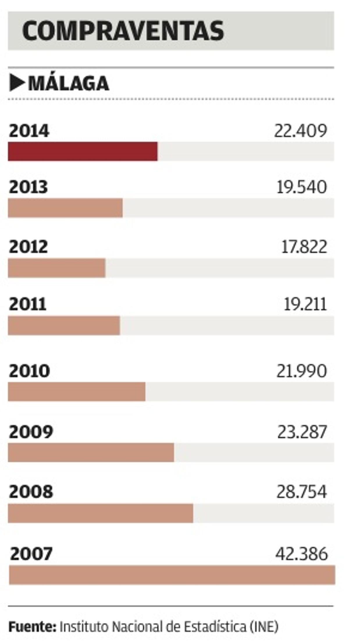La venta de viviendas repunta por segundo año