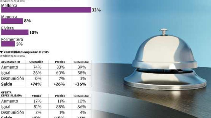 Seis de cada 10 empresarios opinan que esta temporada fue mejor que la de 2014