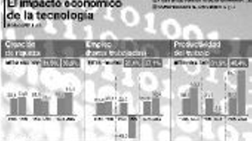 Las nuevas tecnologías aportan el 15% del crecimiento del PIB