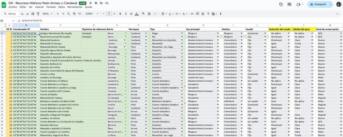 Captura de pantalla de la hoja de Google Sheets compartida a modo de reservorio de información de los recursos hídricos del Valle.
