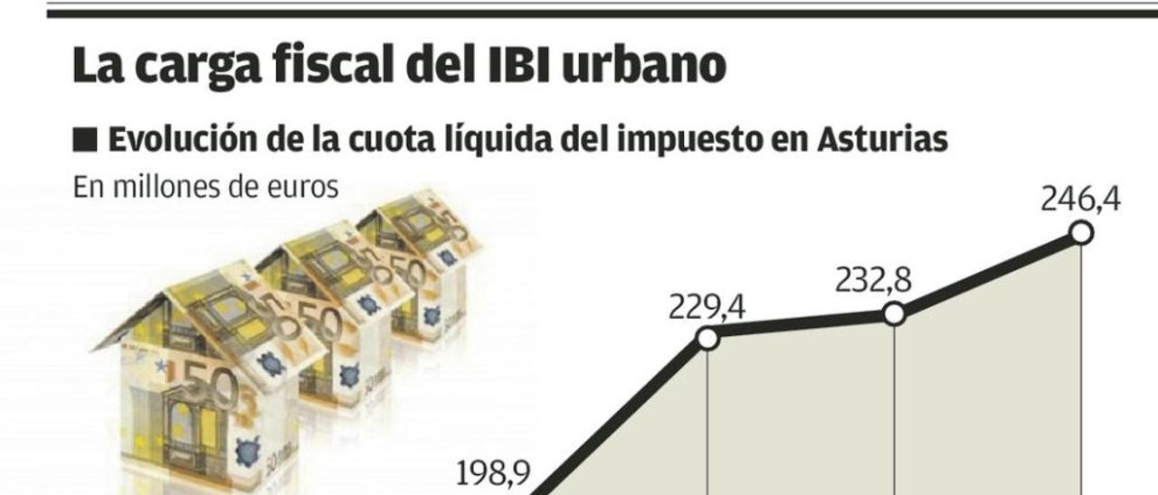 El IBI subió más del 20% en los grandes concejos para salvar las arcas locales