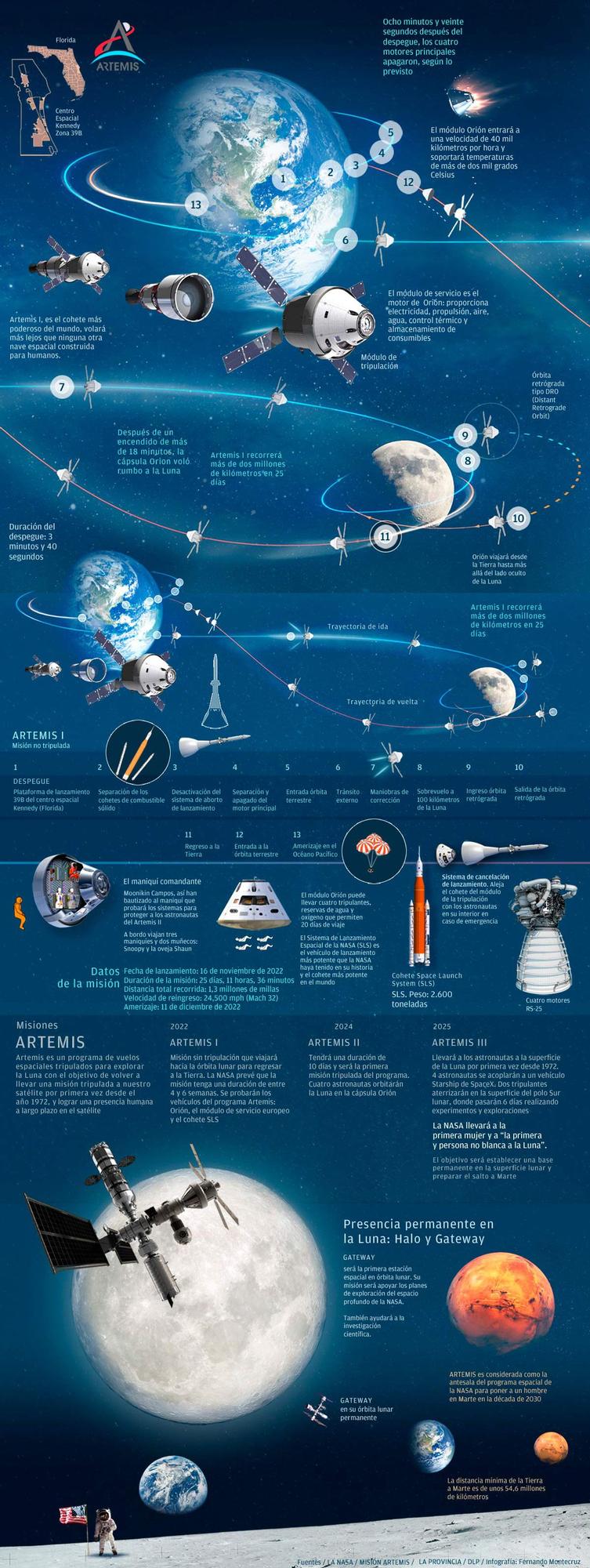 Infografía sobre la misión Artemis I. 