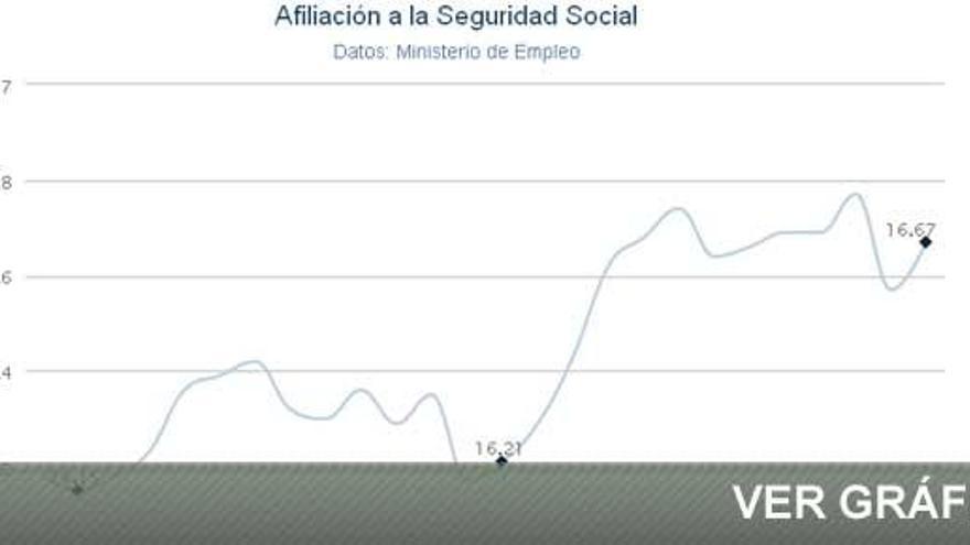 La Seguridad Social gana casi 100.000 afiliados