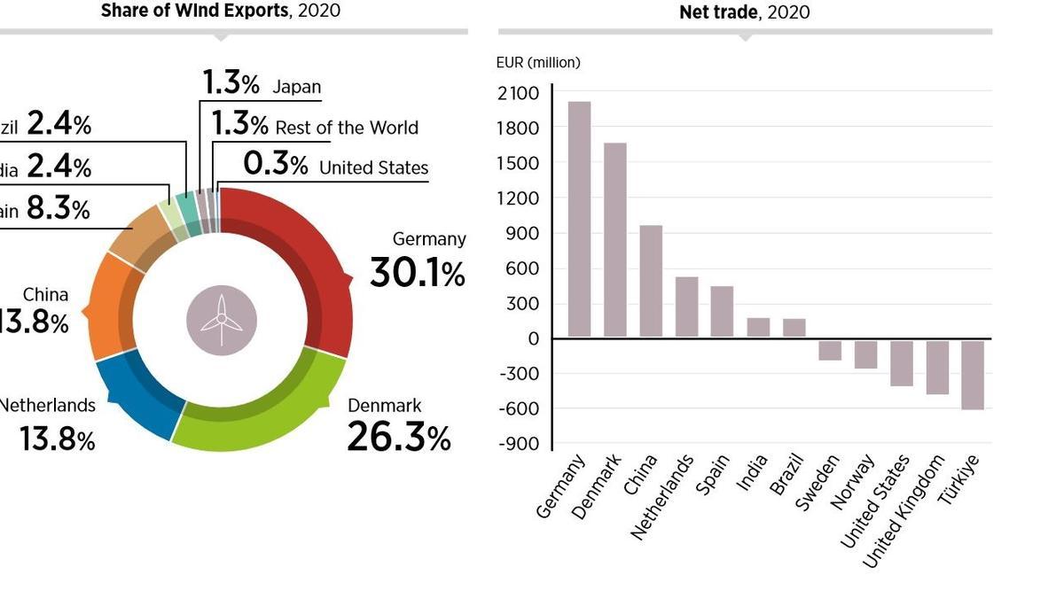 Participación en la exportación de energía eólica y balance comercial (derecha)